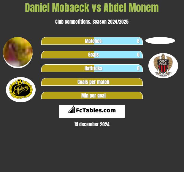 Daniel Mobaeck vs Abdel Monem h2h player stats