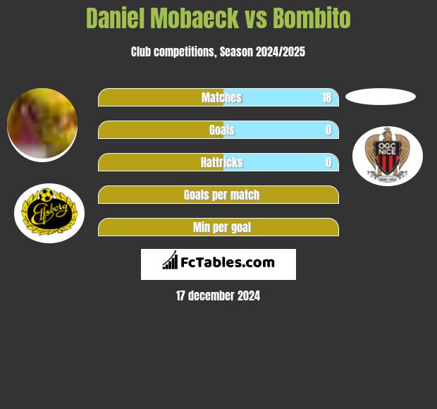 Daniel Mobaeck vs Bombito h2h player stats