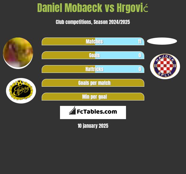 Daniel Mobaeck vs Hrgović h2h player stats