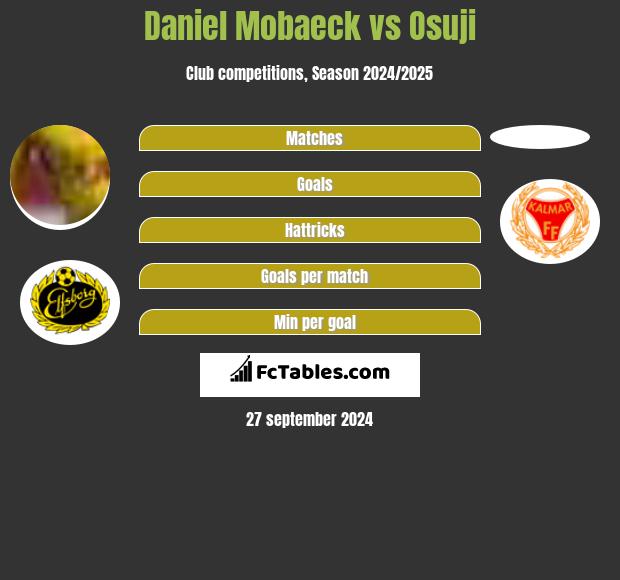 Daniel Mobaeck vs Osuji h2h player stats