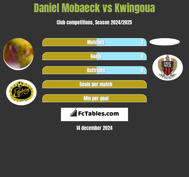 Daniel Mobaeck vs Kwingoua h2h player stats