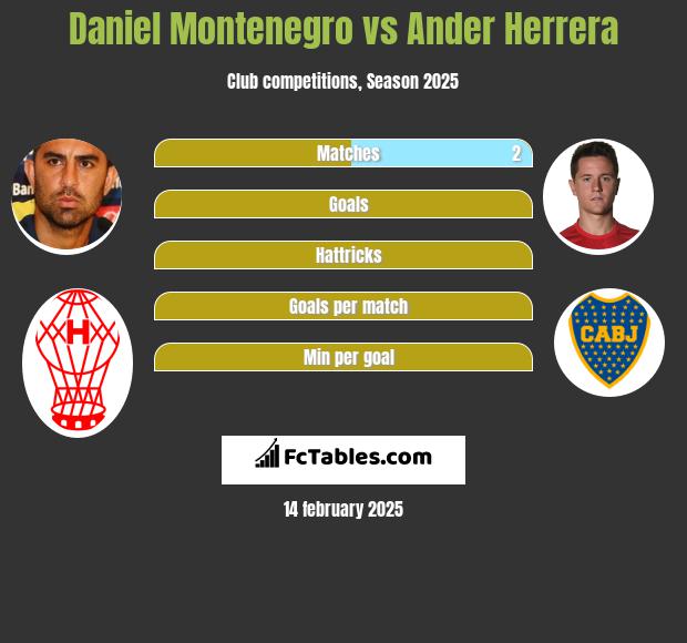 Daniel Montenegro vs Ander Herrera h2h player stats