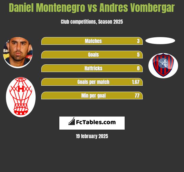 Daniel Montenegro vs Andres Vombergar h2h player stats