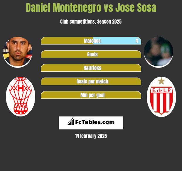 Daniel Montenegro vs Jose Sosa h2h player stats