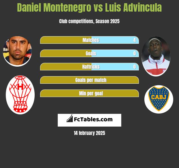 Daniel Montenegro vs Luis Advincula h2h player stats