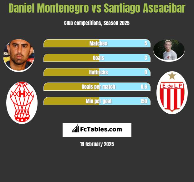 Daniel Montenegro vs Santiago Ascacibar h2h player stats