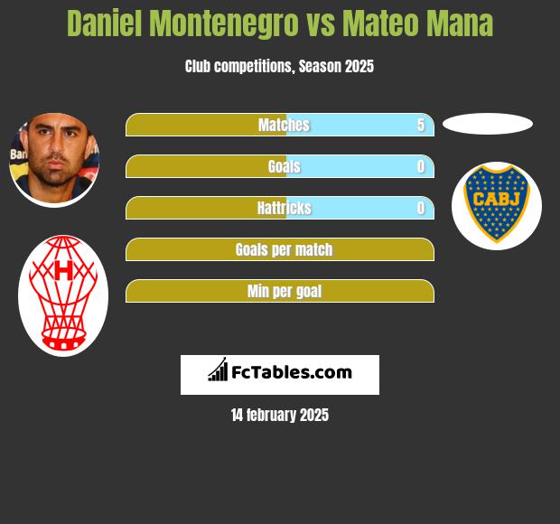 Daniel Montenegro vs Mateo Mana h2h player stats