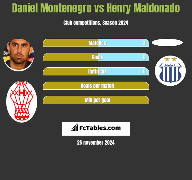 Daniel Montenegro vs Henry Maldonado h2h player stats