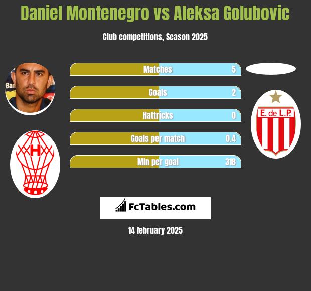 Daniel Montenegro vs Aleksa Golubovic h2h player stats