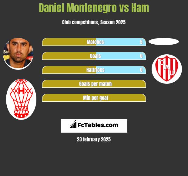 Daniel Montenegro vs Ham h2h player stats