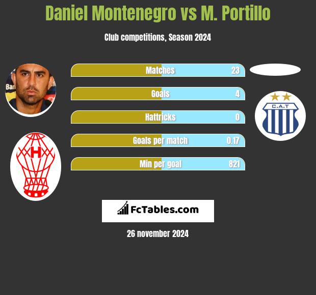 Daniel Montenegro vs M. Portillo h2h player stats