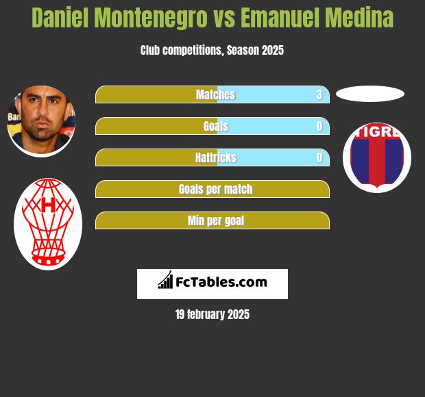 Daniel Montenegro vs Emanuel Medina h2h player stats