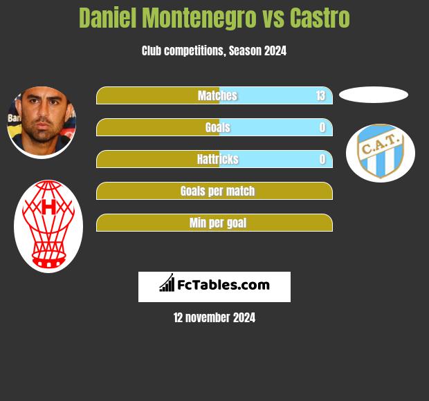 Daniel Montenegro vs Castro h2h player stats