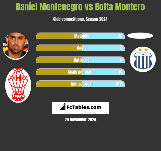 Daniel Montenegro vs Botta Montero h2h player stats