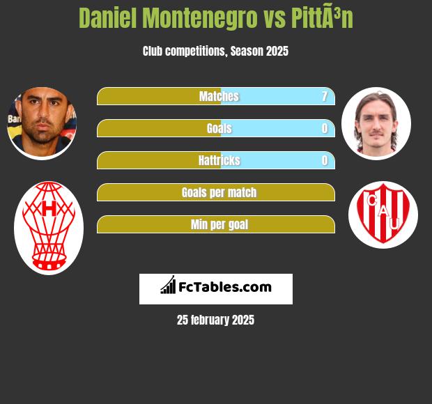 Daniel Montenegro vs PittÃ³n h2h player stats