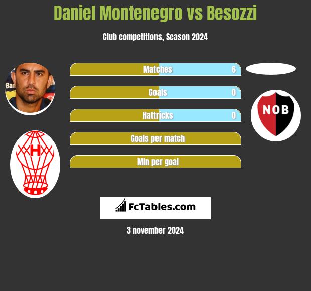 Daniel Montenegro vs Besozzi h2h player stats