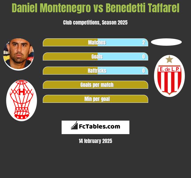 Daniel Montenegro vs Benedetti Taffarel h2h player stats