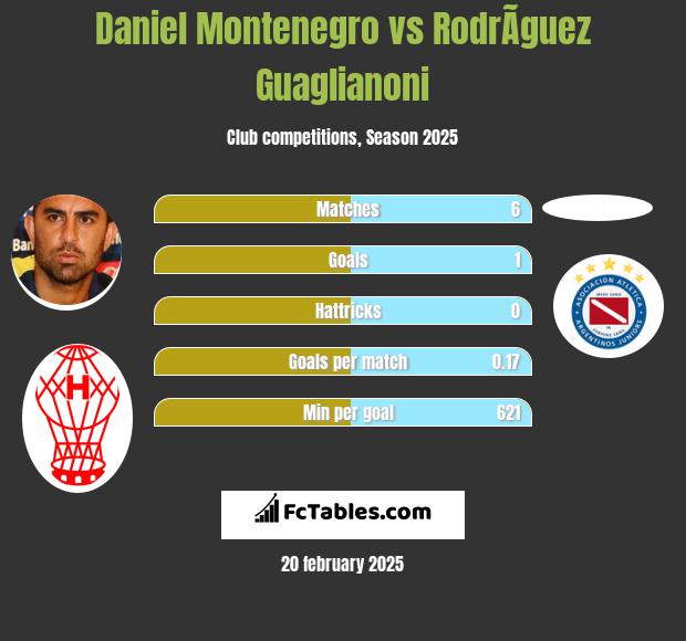 Daniel Montenegro vs RodrÃ­guez Guaglianoni h2h player stats