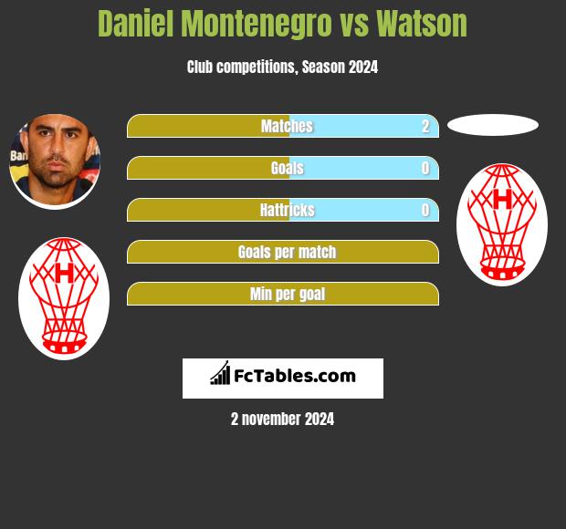 Daniel Montenegro vs Watson h2h player stats