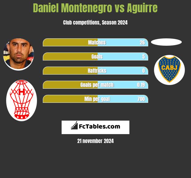 Daniel Montenegro vs Aguirre h2h player stats