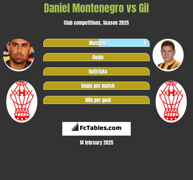 Daniel Montenegro vs Gil h2h player stats