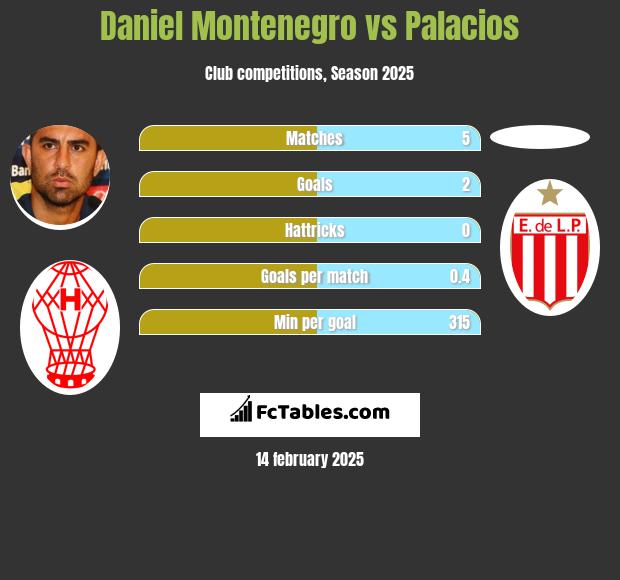 Daniel Montenegro vs Palacios h2h player stats