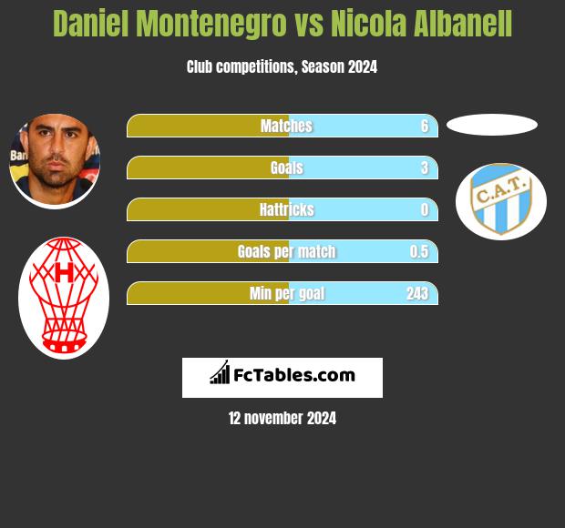 Daniel Montenegro vs Nicola Albanell h2h player stats