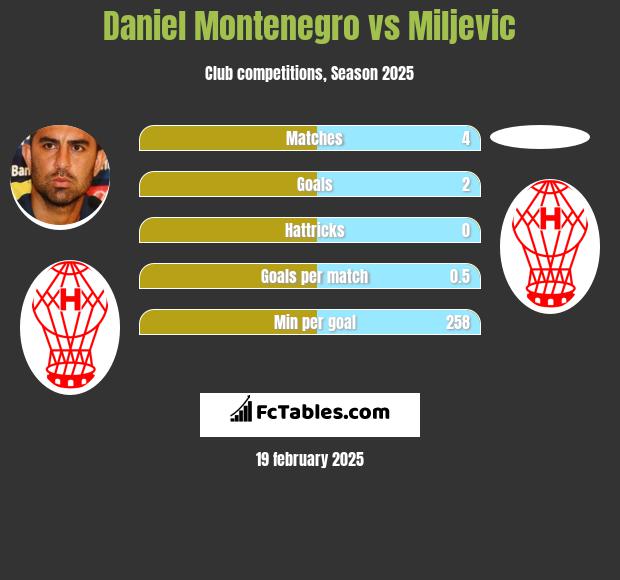 Daniel Montenegro vs Miljevic h2h player stats