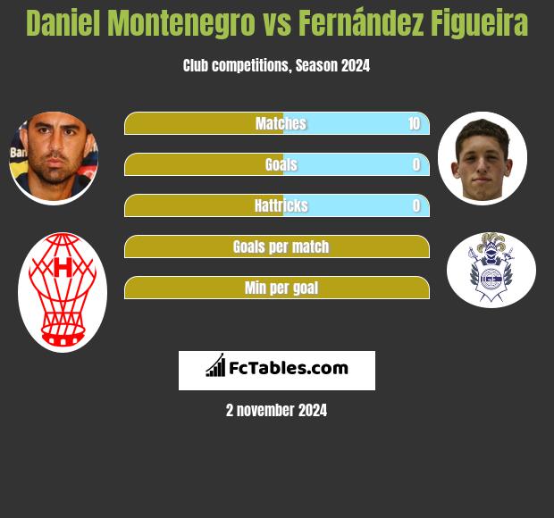 Daniel Montenegro vs Fernández Figueira h2h player stats