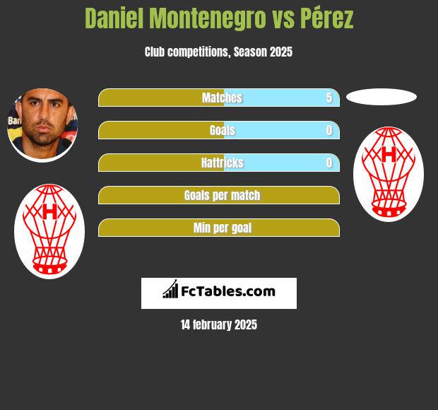 Daniel Montenegro vs Pérez h2h player stats