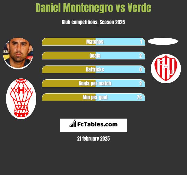 Daniel Montenegro vs Verde h2h player stats