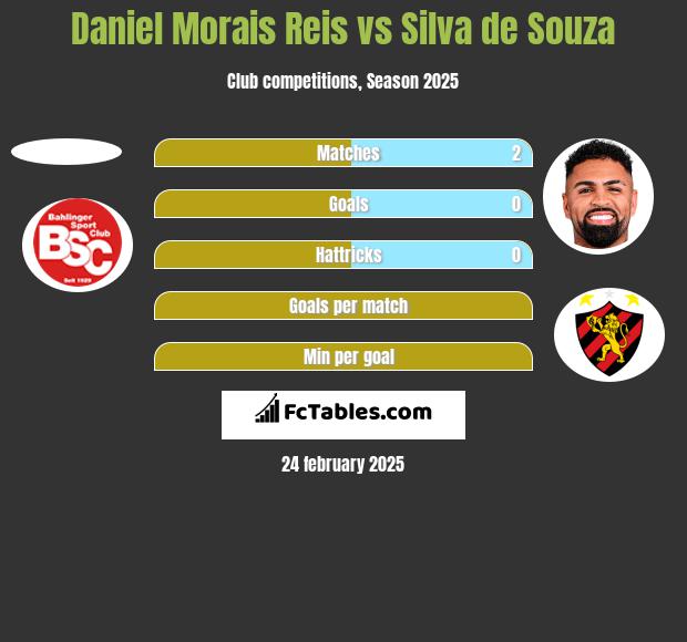 Daniel Morais Reis vs Silva de Souza h2h player stats