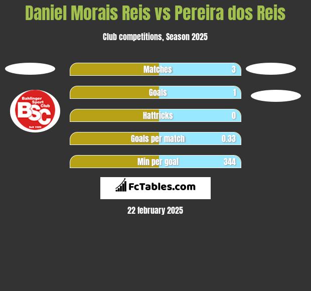 Daniel Morais Reis vs Pereira dos Reis h2h player stats