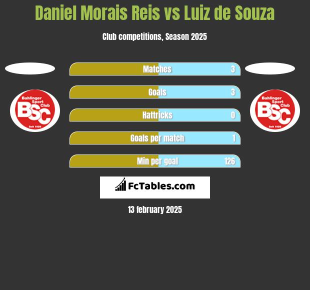 Daniel Morais Reis vs Luiz de Souza h2h player stats