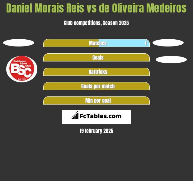 Daniel Morais Reis vs de Oliveira Medeiros h2h player stats