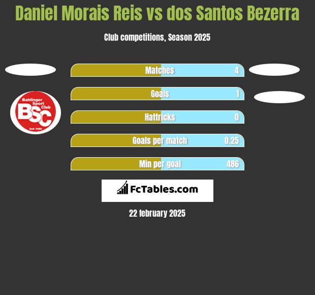 Daniel Morais Reis vs dos Santos Bezerra h2h player stats