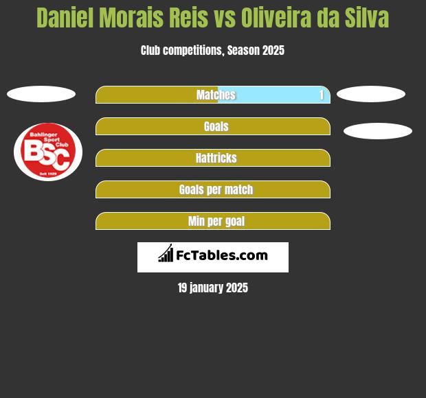 Daniel Morais Reis vs Oliveira da Silva h2h player stats