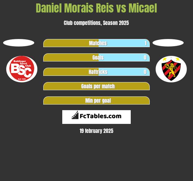 Daniel Morais Reis vs Micael h2h player stats