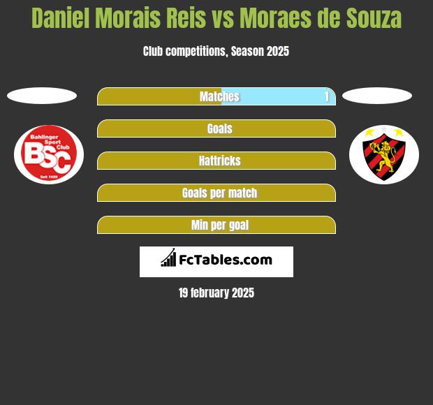 Daniel Morais Reis vs Moraes de Souza h2h player stats