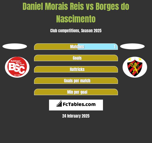 Daniel Morais Reis vs Borges do Nascimento h2h player stats