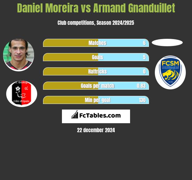 Daniel Moreira vs Armand Gnanduillet h2h player stats