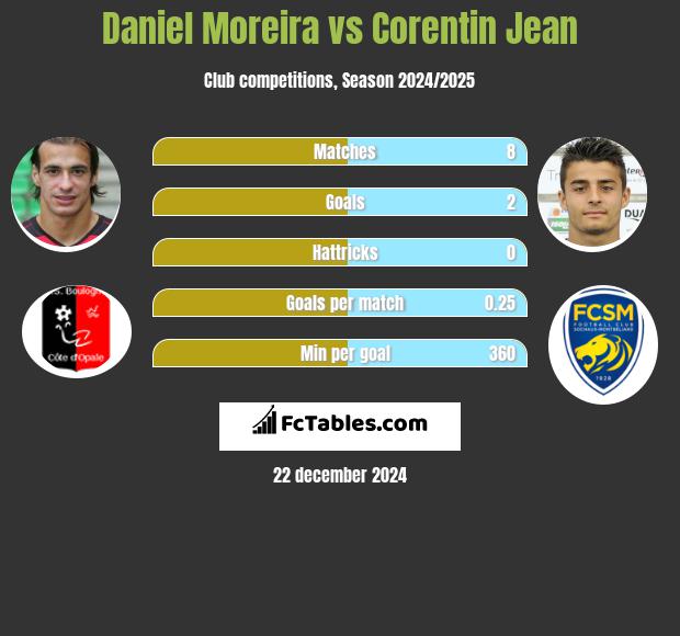 Daniel Moreira vs Corentin Jean h2h player stats