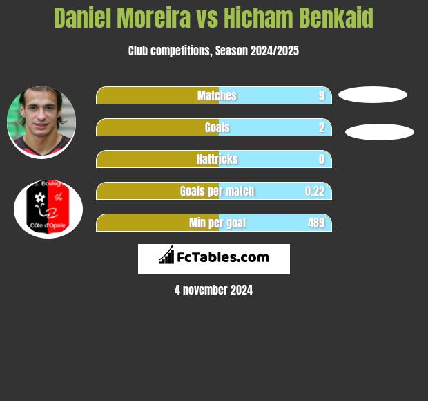 Daniel Moreira vs Hicham Benkaid h2h player stats