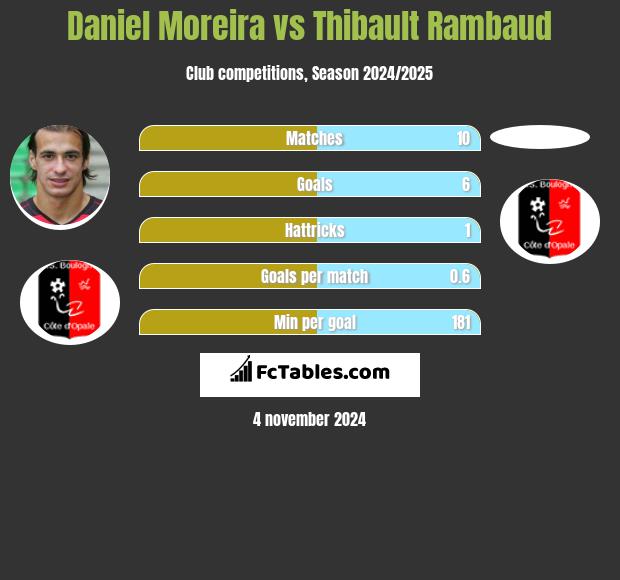 Daniel Moreira vs Thibault Rambaud h2h player stats