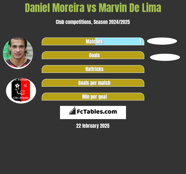 Daniel Moreira vs Marvin De Lima h2h player stats