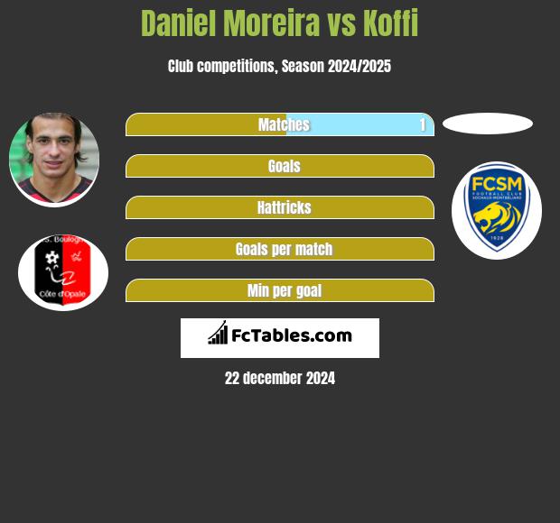 Daniel Moreira vs Koffi h2h player stats