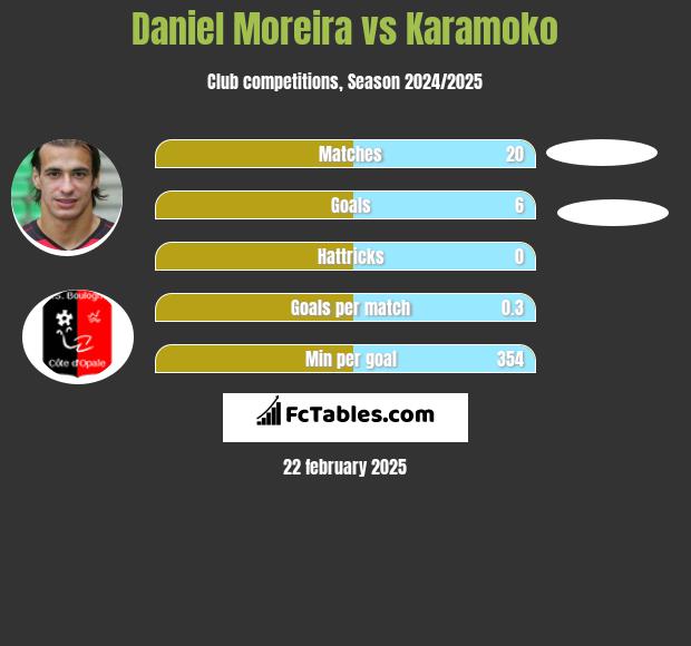 Daniel Moreira vs Karamoko h2h player stats