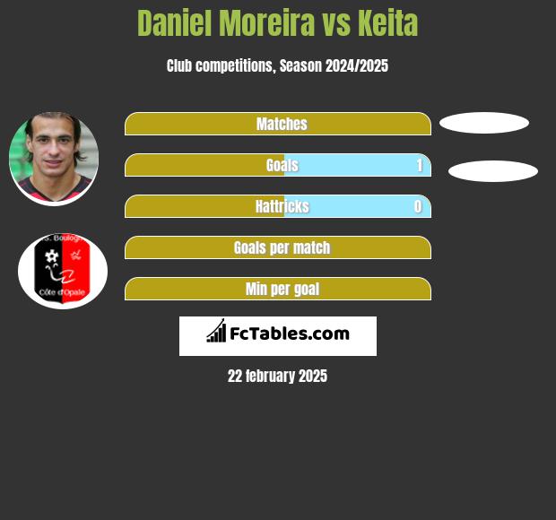 Daniel Moreira vs Keita h2h player stats