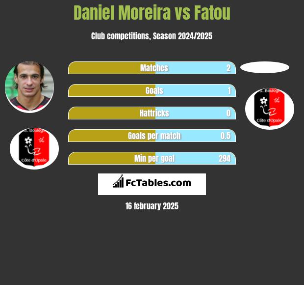 Daniel Moreira vs Fatou h2h player stats