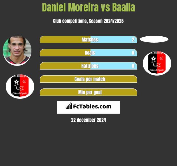 Daniel Moreira vs Baalla h2h player stats